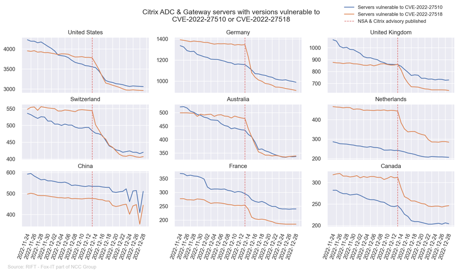 The following graph shows the Top 9 countries using Citrix ADC / Gateway and how many servers are still vulnerable to the two critical CVEs.