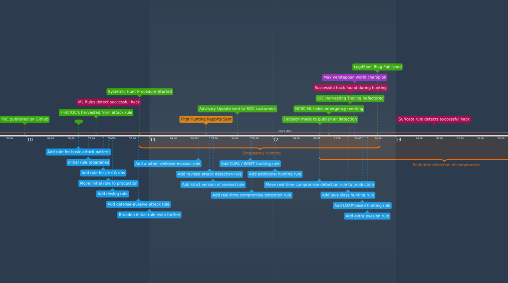 key events in our first 72 hours responding to Log4Shell.