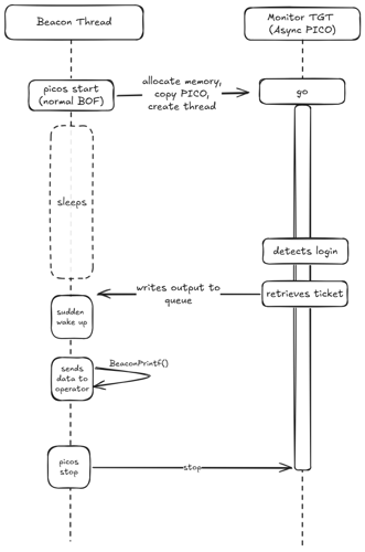 Async PICOs lifecycle