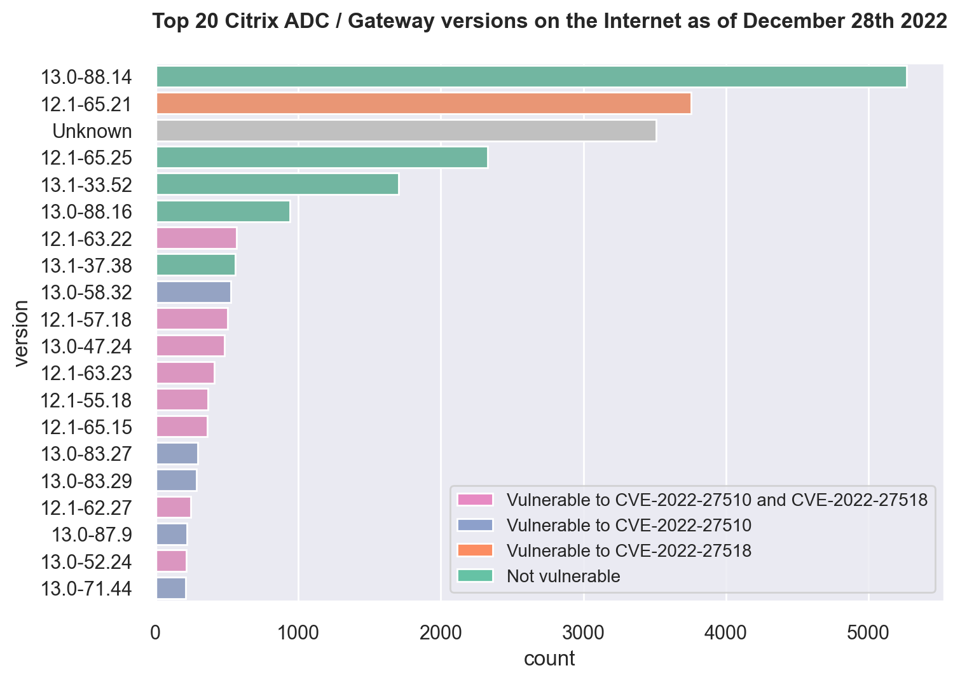 The following graph shows the Top 20 active versions on the internet, and also shows if that version is vulnerable to any of the two recent CVEs: