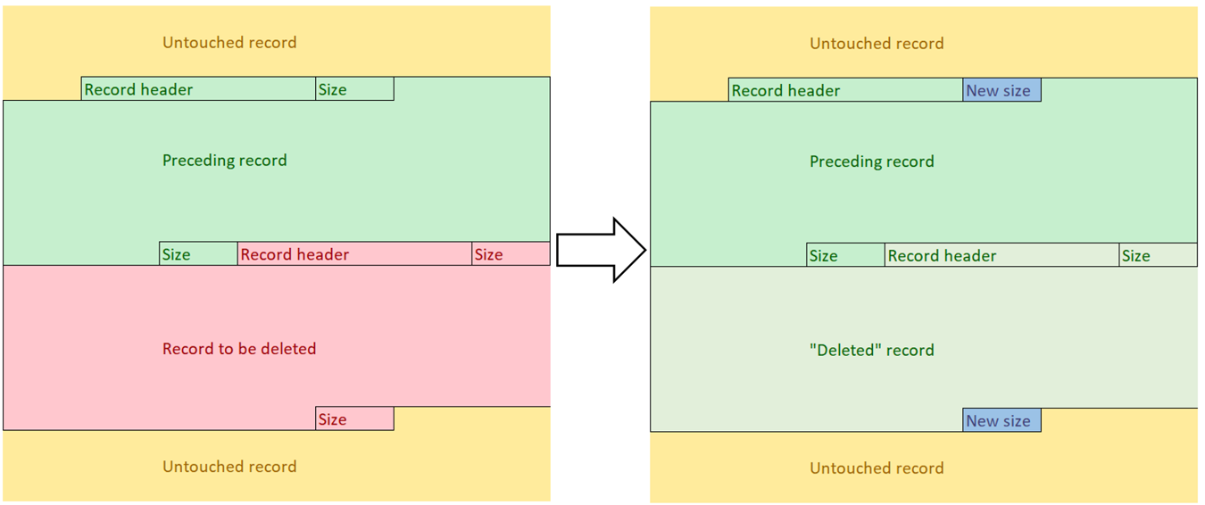 Figure 3: Untouched event records (left) and deleted event record (right). Note: not all field are displayed here.
