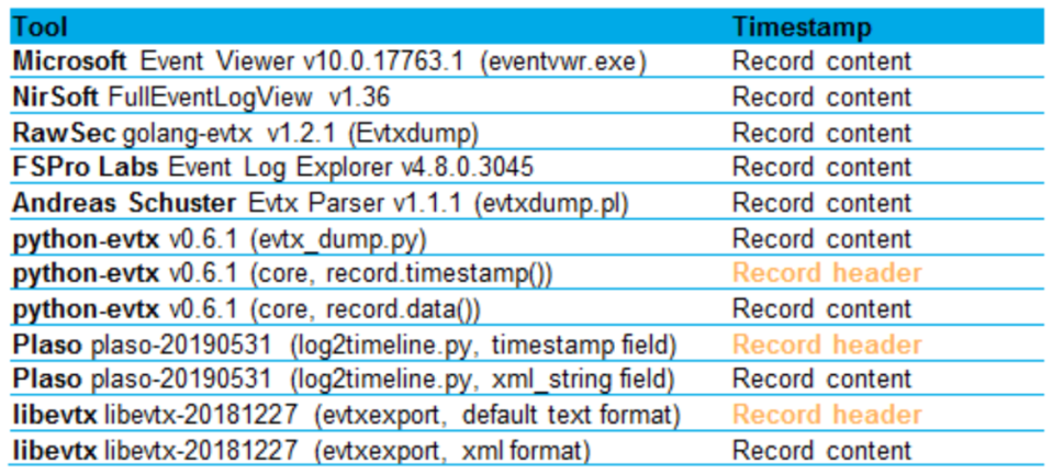 table of popular tools for the analysis of Windows Event Log