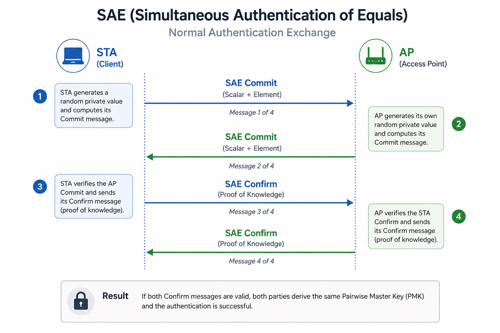 Normal WPA3-SAE Commit and Confirm authentication flow