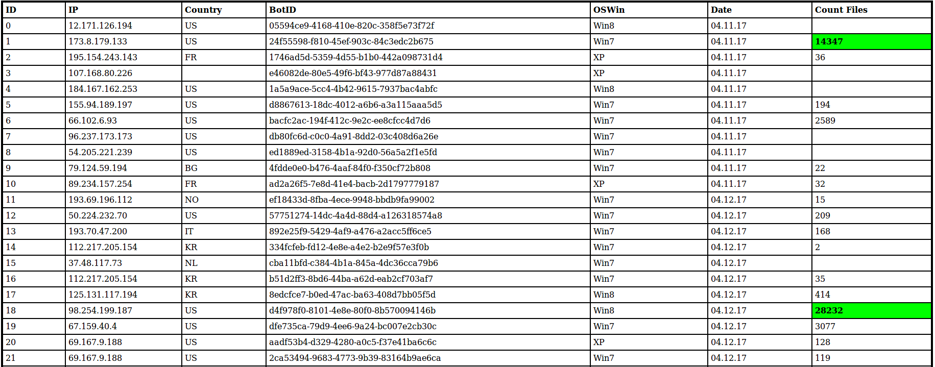 bots per country table in data base