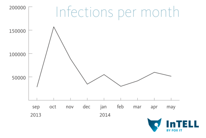 infections per month