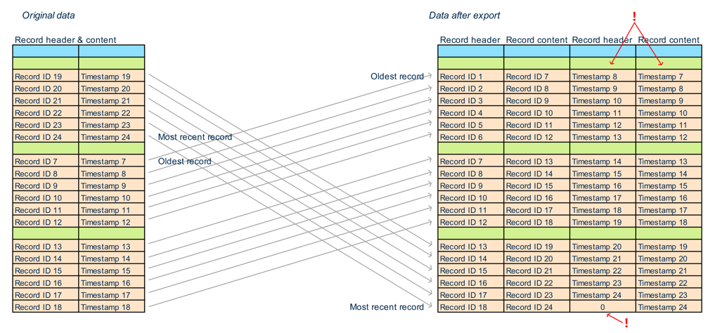 Image 4: Record IDs and timestamps after export