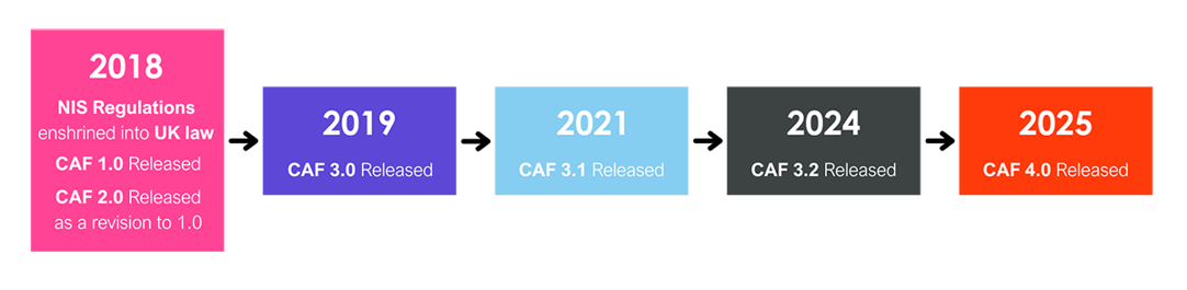 Cyber Essentials Framework Timeline Graphic