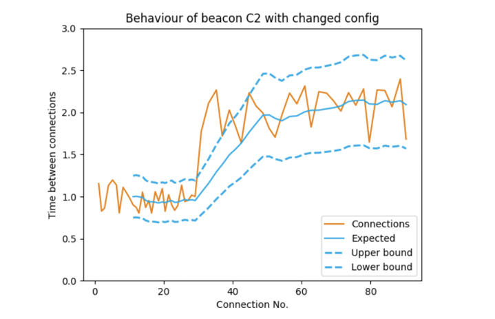 behaviour of beacon C2 with changed config