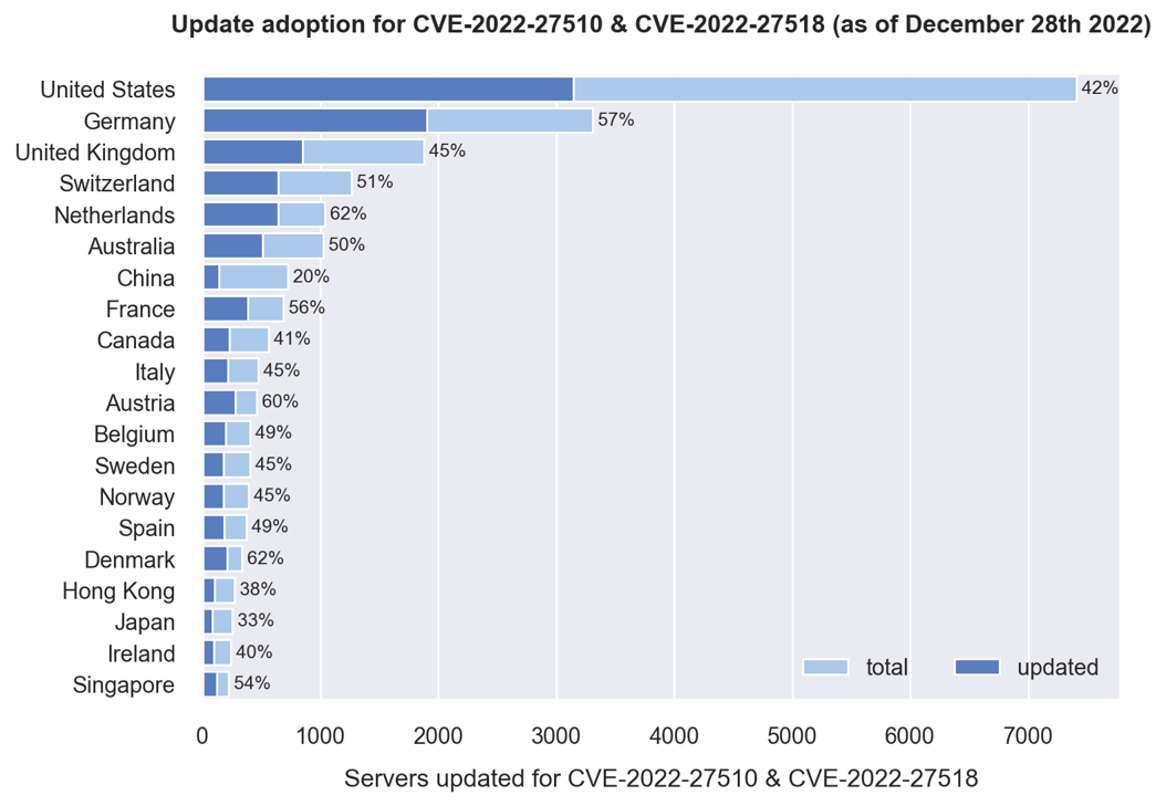 This graph shows the Top 20 countries using Citrix ADC / Gateway and how many servers are properly updated so they are protected against both CVEs.