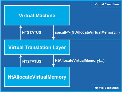 A virtualized call instruction invokes ntdll!NtAllocateVirtualMemory. This call is translated to a native call and the API is invoked. The resulting value is returned to the VM.