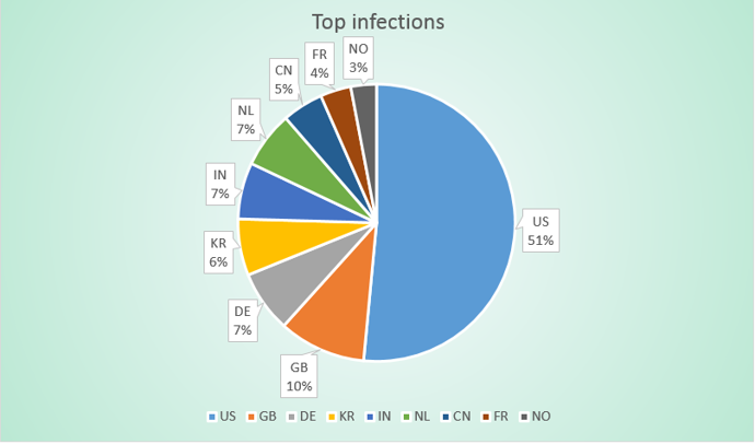 infections per country pie chart