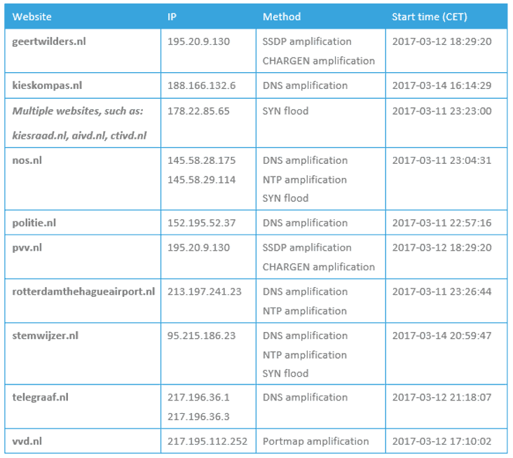 ddos_targets