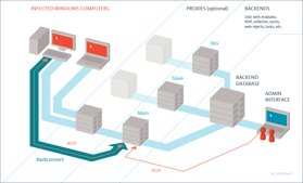 spyeye2 infrastructure