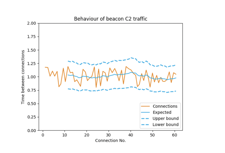 illustrates a beacon is simulated for the pair ’10.0.0.1 -> somerandomhost.com