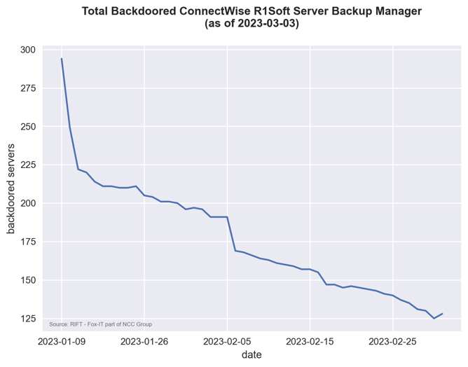 The graph below shows the total number of backdoored servers we detected on the internet over time, showing a significant decrease since 9 January 2023.