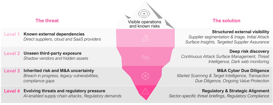 Supply Chain & Third Party Risk Service Diagram