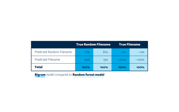 Bigram model compared to Random forest model