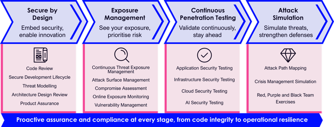 Proactive Security Diagram