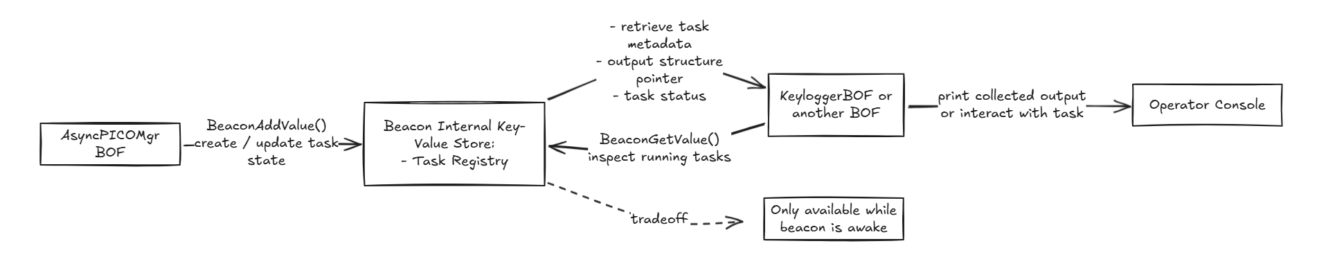 Normal BOFs can read Task State through the Beacon Registry