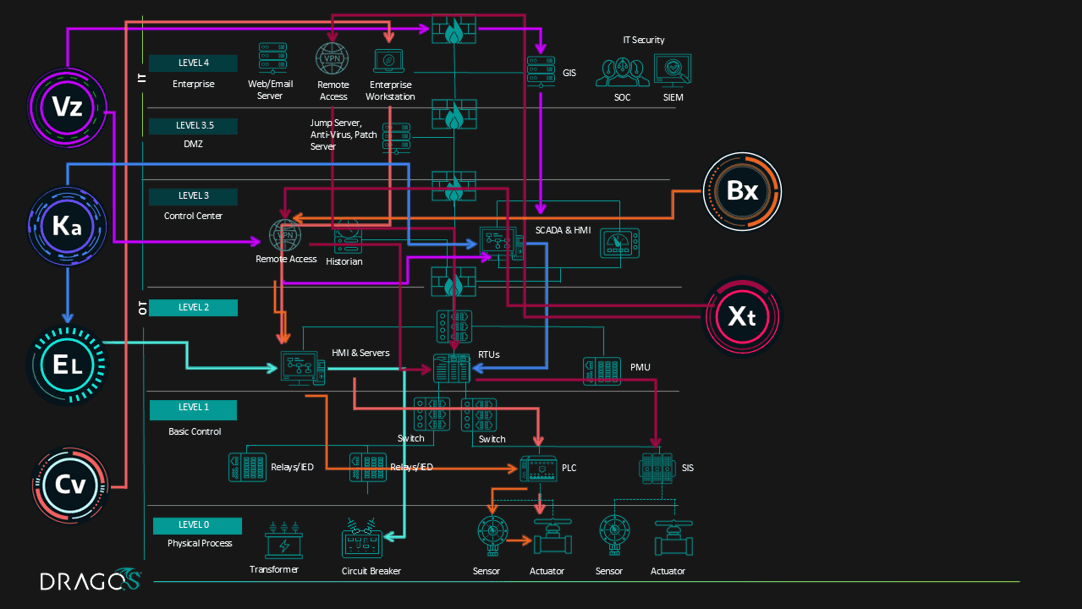 Dragos branded graphic depicting OT network layers