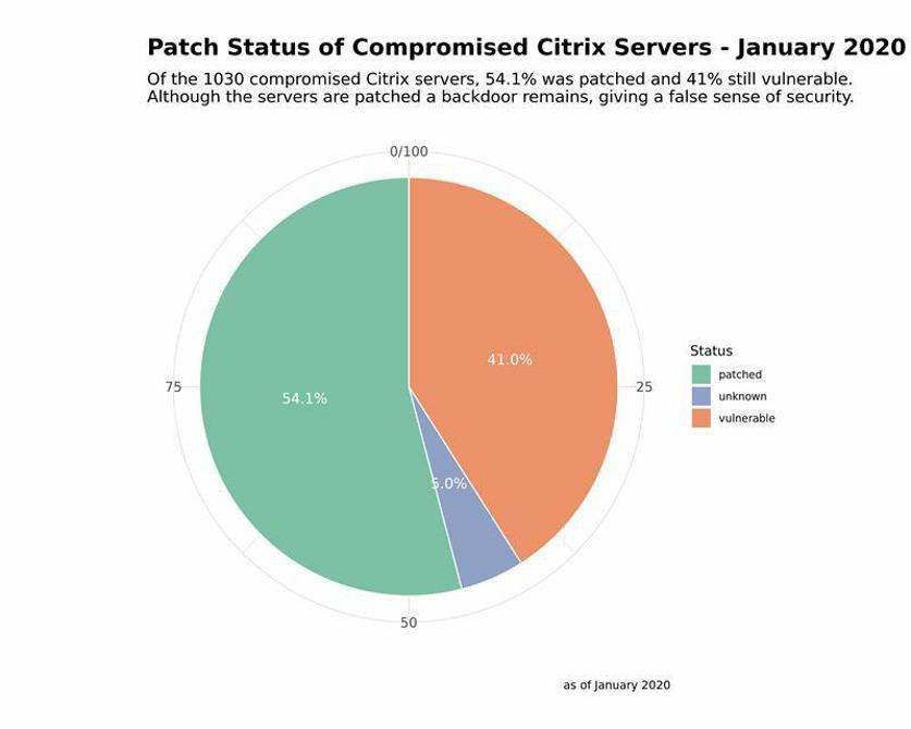 Backdoored Servers – Patch Status