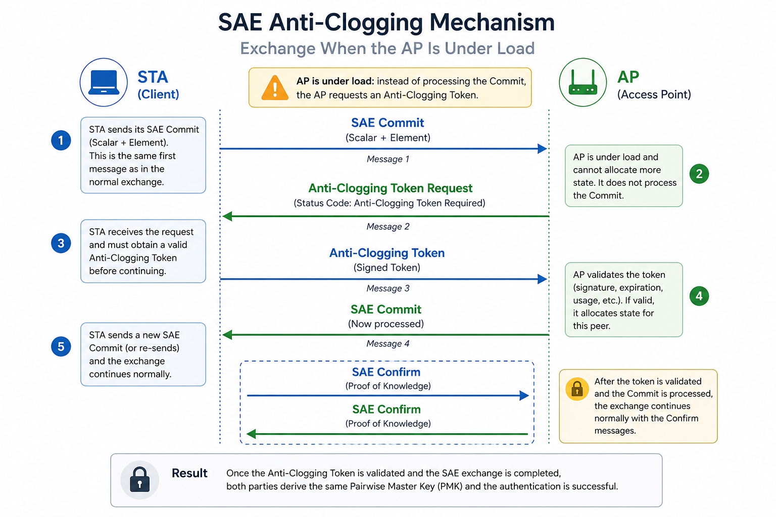 WPA3-SAE Anti-Clogging Token exchange
