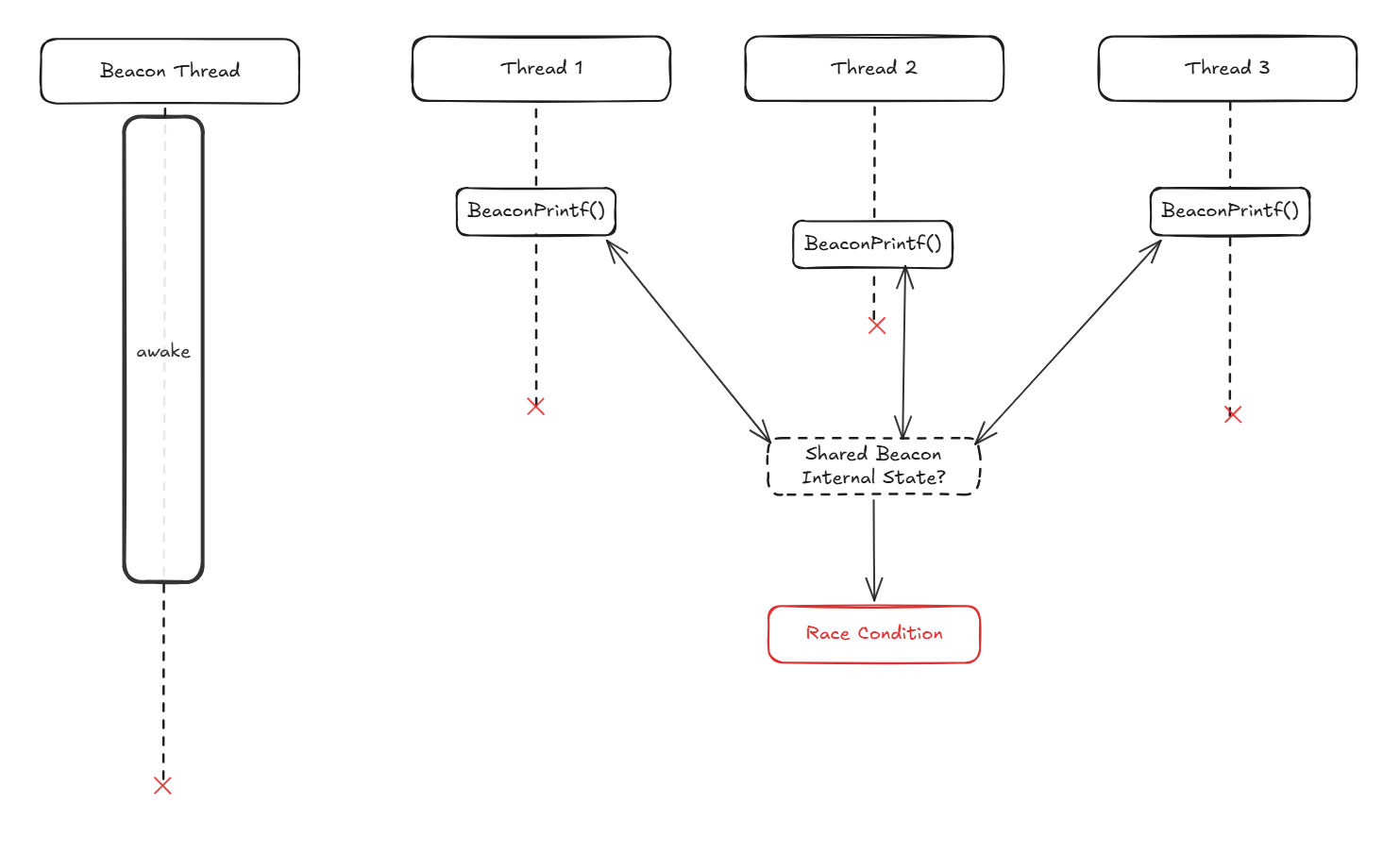 What can happen if BeaconPrintf uses shared beacon internal state? A race condition.