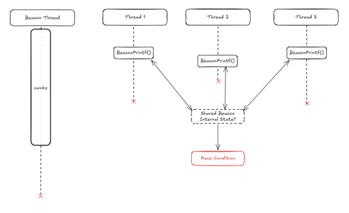 What can happen if BeaconPrintf uses shared beacon internal state? A race condition.