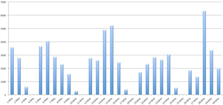 FireEye Asprox tracking