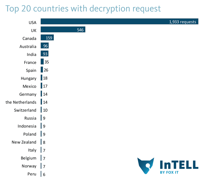 cryptolocker stats top20 request