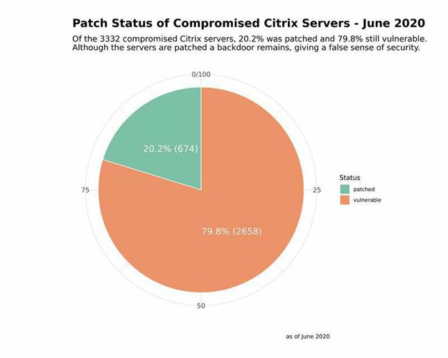 Patched (but backdoored) vs. Unpatched (but backdoored)