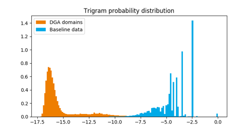 trigram probability distribution